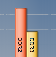 DDR3 vs. DDR2