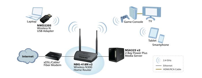 Ein Beispiel für die Verwendung des ZyXEL NBG-418N v2 Routers